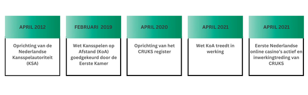 CRUKS tijdlijn