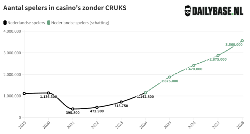Aantal spelers in casino's zonder CRUKS (prognose)