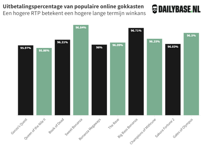 RTP van populaire gokkasten