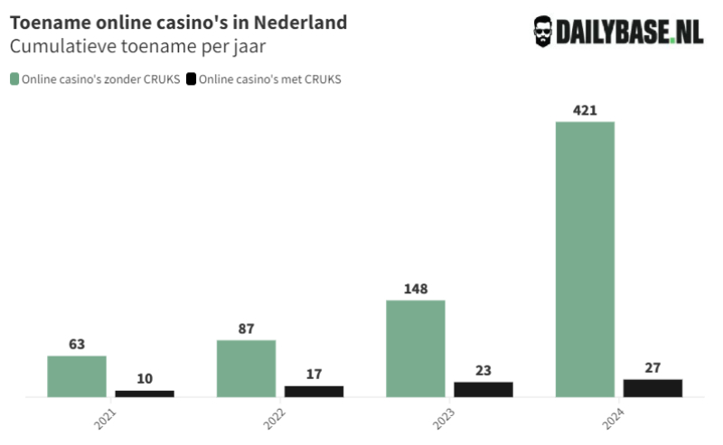 Toename aantal online casino's zonder cruks & met cruks per jaar