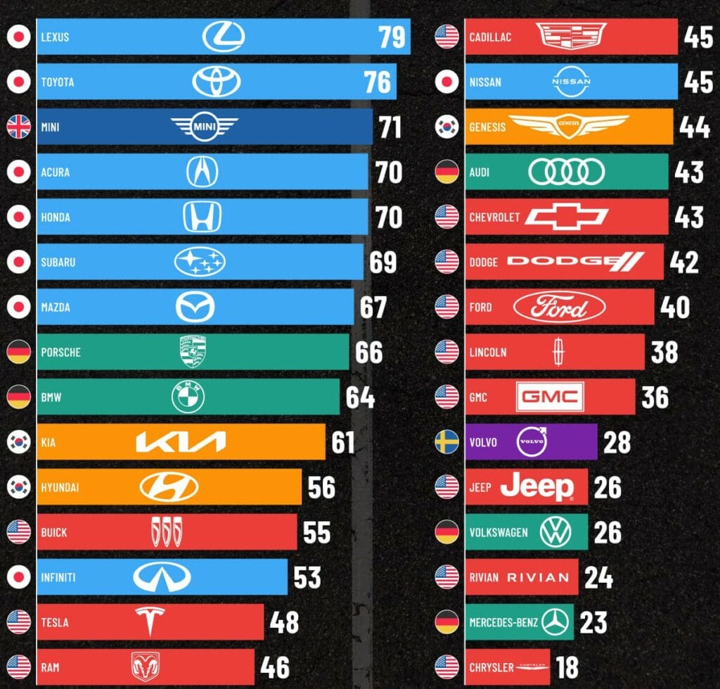 ranking fiabilidad automóviles.