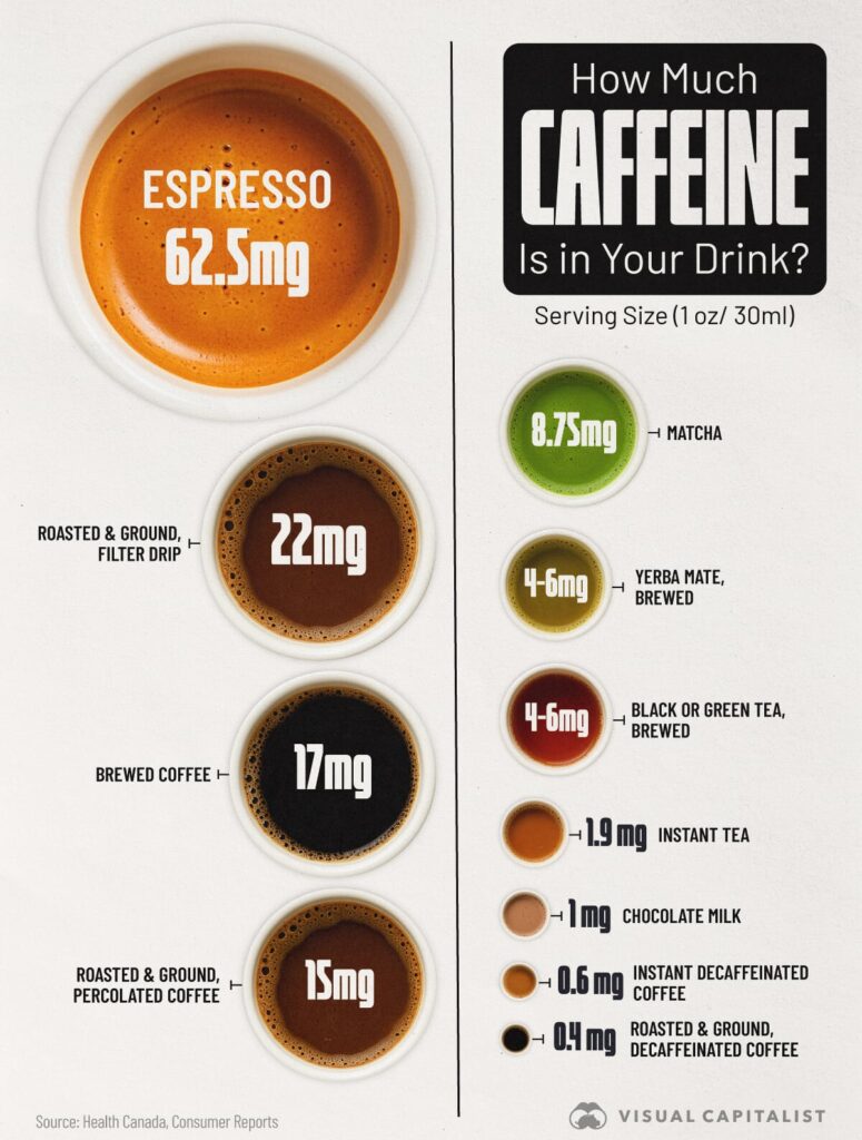 cafeíina por tipo de café