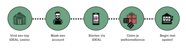 Hoe storten bij een online casino met iDEAL